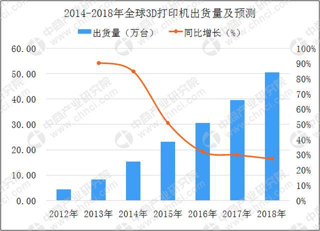 个人/桌面级3D打印机需求持续增长 2018年中国3D打印市场规模将达23.6亿(图5)