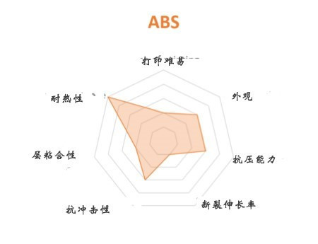 FDM 3D打印机几种常见材料选择与应用(图4)